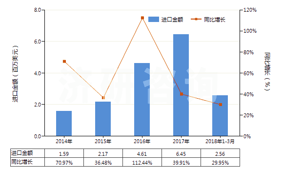 2014-2018年3月中國(guó)松脂(HS13019040)進(jìn)口總額及增速統(tǒng)計(jì)